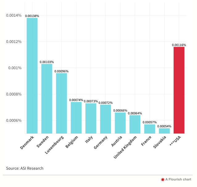 Top 10 Countries for Promo Spend as a Percentage of GDP