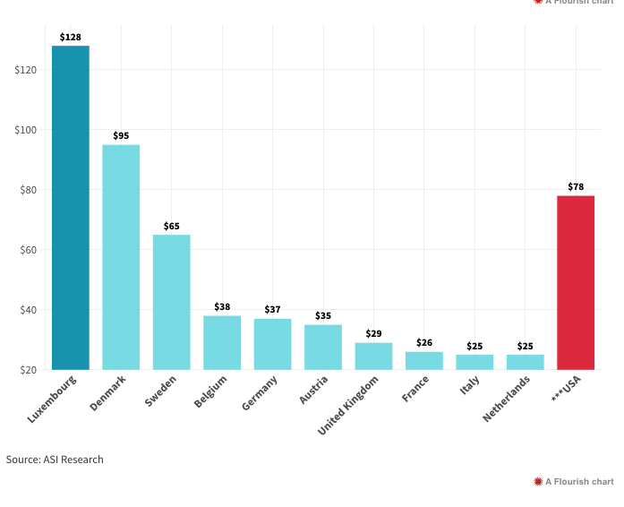 Top 10 Countries for Promo Spend Per Capita