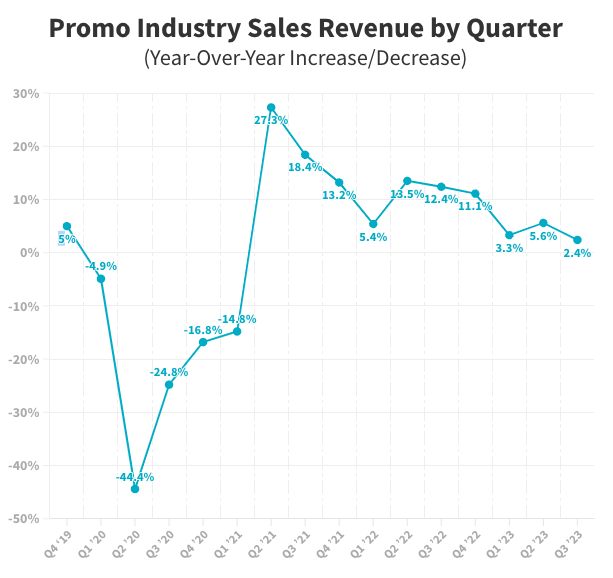 Promo Industry Sales Revenue by Quarter